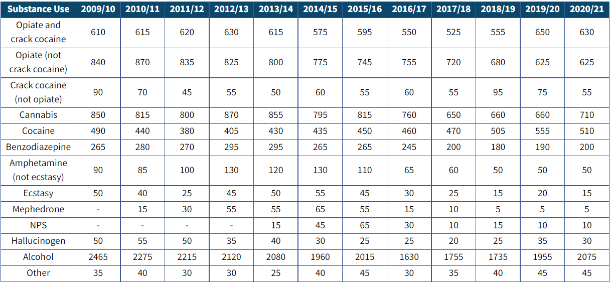 Drug Statistics in Surrey